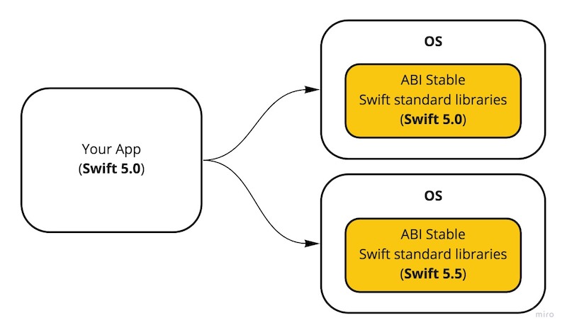 ABI stability